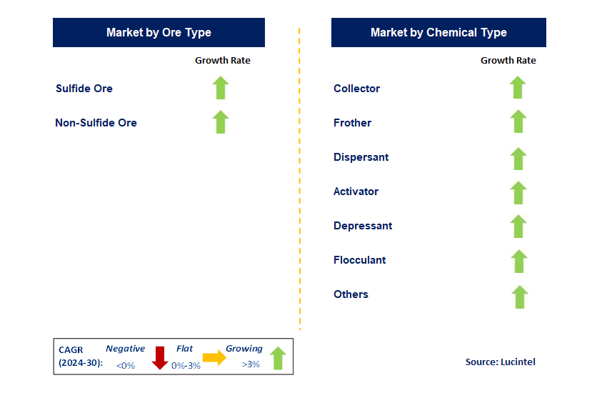 Mining Flotation Chemical by Segment